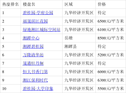 湘潭最新楼盘有哪些,湘潭最新楼盘概述