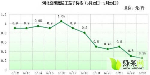 饶阳姚庄蔬菜最新价格,饶阳姚庄蔬菜最新价格概览